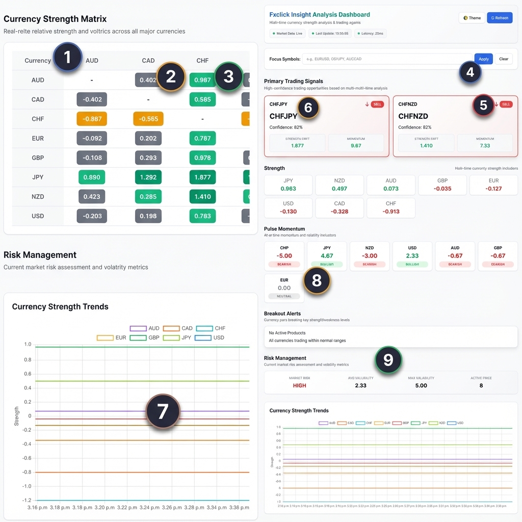 Currency Strength Meter Interface with numbered annotations